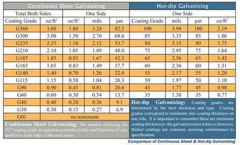 Coating Characteristics Of American Galvanizers Association