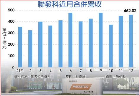 聯發科 去年營收大增五成 上市櫃 旺得富理財網