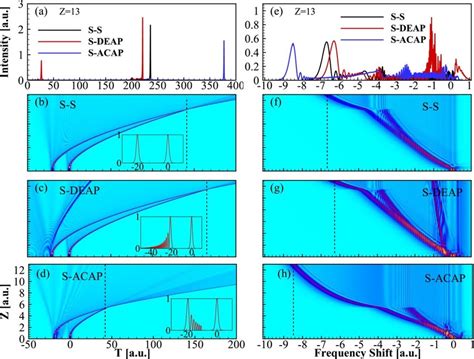 Temporal B C D And Spectral F G H Evolutions Of Two Pulses