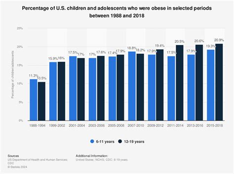 2022 Childhood Obesity Statistics