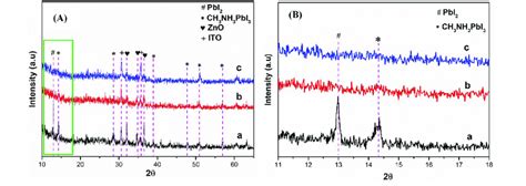 Diffraction Pattern Of Perovskite Film Ch Nh Pbi At Various Molar