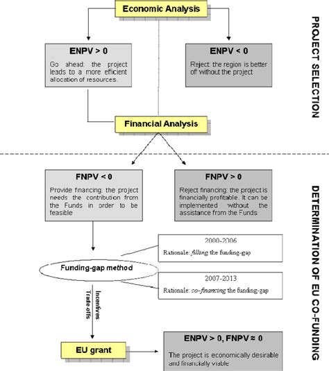 The Allocation Of Funds To The Projects Cba And The Funding Gap Method