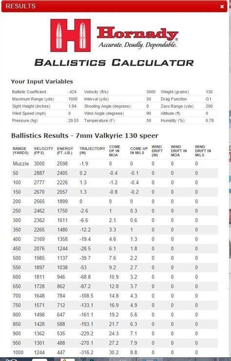 6.5 Creedmoor 129 Grain Ballistics Chart