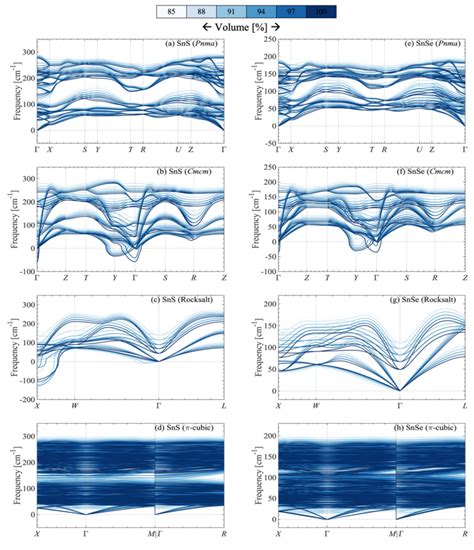 Figure S7 Phonon Dispersion And Density Of States Curves For SnS