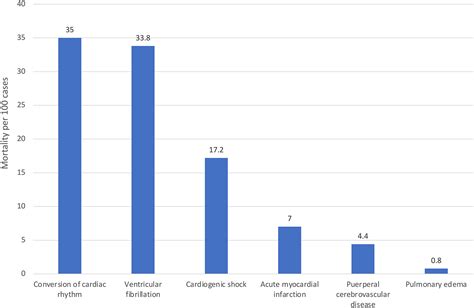 Cardiovascular Severe Maternal Morbidity And Mortality At Delivery In