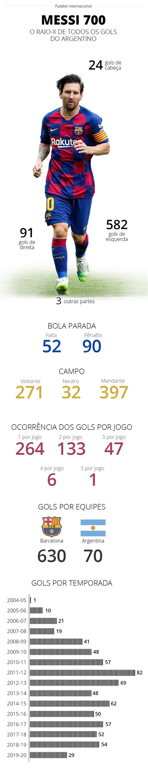 Qual Foi A Temporada Que Messi Marcou Mais Gols Leia Aqui Qual Foi A