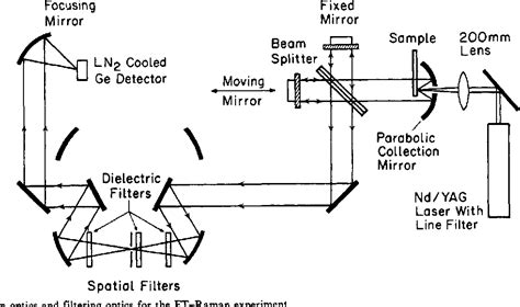 Fourier Transform Raman Spectroscopy Semantic Scholar