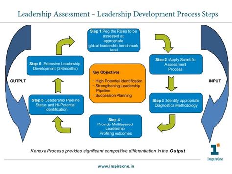 Leadership Assessment Tools From Inspireone