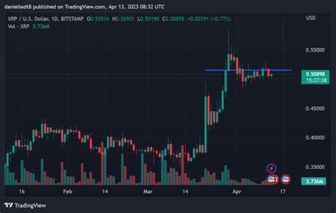 Technical Indicators Send Mixed Signals About Xrps Next Move