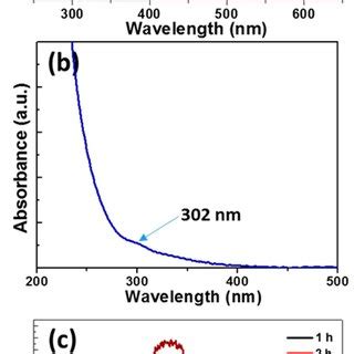 A Temporal Evolution Of Uv Vis Absorption Spectra During The