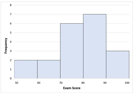 Cara Membuat Histogram Dari Tabel Frekuensi Statorial