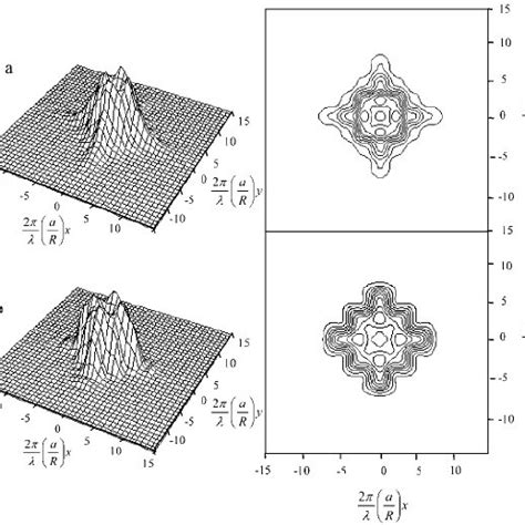 The Five Primary Seidel Aberration Functions Download Table