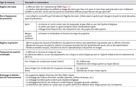 Comment Limiter Les Risques De Contamination Et D Infection Dm Pdf