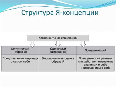 Я-концепция в структуре личности - презентация онлайн