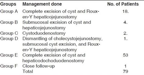 Choledochal Cyst A Review Of Cases And The Role Of