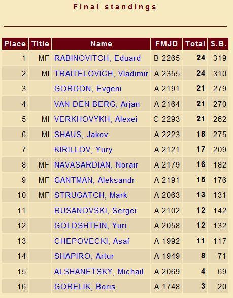 Israeli Draughts Federation — Федерация шашек Израиля