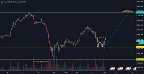 Patrones Alcistas En El Oro For OANDA XAUUSD By Danielcabrera120118