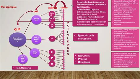 Diseña y ejecuta proyectos de intervención educativa exitosos guía paso