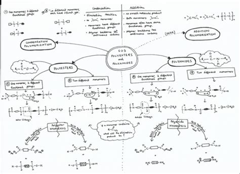 623 Polyesters And Polyamides Mind Map For A Level Chemistry Ocr Chemistry A 2015 Teaching