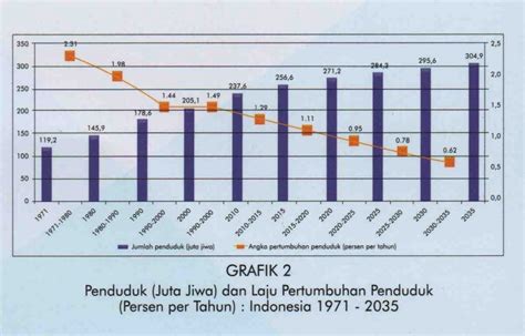 Berapa Data Jumlah Penduduk Di Indonesia Tahun 2018