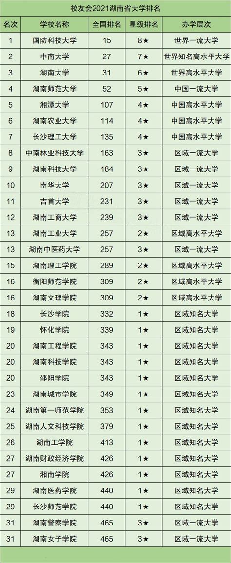 2021湖南省大学最新排名 湖南省大学排名一览表