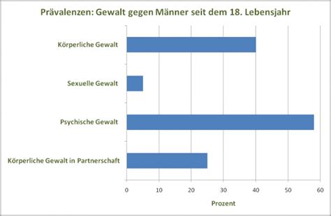 Geschlecht Und Gewalt Ein Überblick Fachartikel Gendermed Wiki