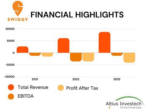 Swiggy company profile, share price, & financial highlight