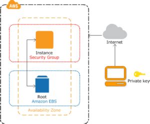 Aws Ec Instance Steps To Connect Windows Ec Instance