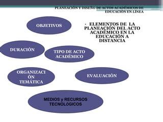 Planeacion Y Dise O En Educ A Distancia Ppt