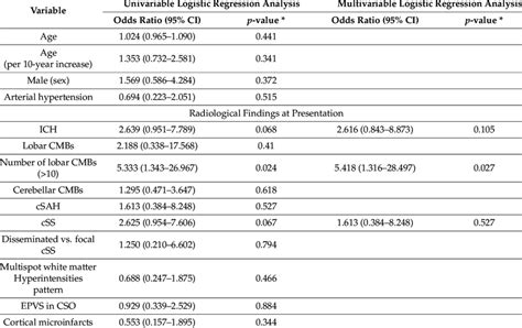 Univariable And Multivariable Logistic Regression Analyses Depicting