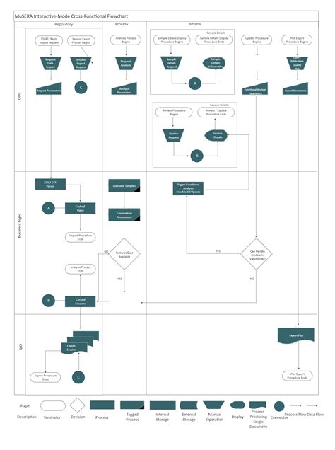 Musera Cross Functional Flowchart Edrawmax Templates