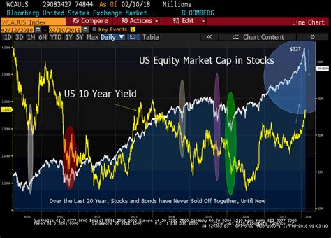 This Time Stocks Are Swimming Naked Without Bonds The Bear Traps