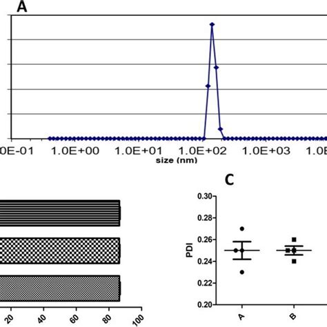 Characterization Of Mtx Loaded Chitosan Nanoparticles A Dynamic Size Download Scientific