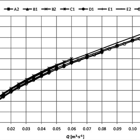 Discharge Coefficient C D Related To Overflow Head H For Individual