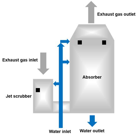 Energies Free Full Text Advanced And Intensified Seawater Flue Gas Desulfurization Processes