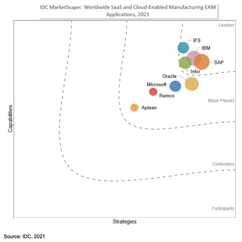 IBM Maximo製造業向けEAMマーケットのリーダーに選出 IDC EAM MarketScape for