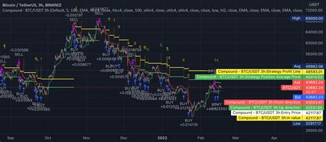 Compound Indicator Strategy BTC USDT 3h By Pcooma TradingView