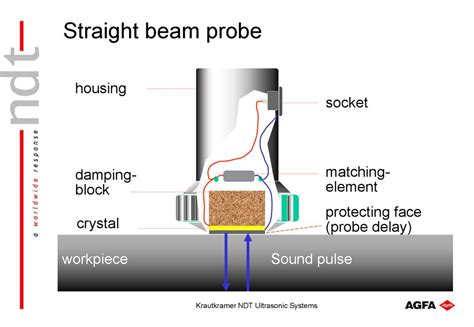 Introduction To Ultrasonic Testing Online Presentation