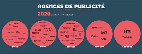 Infographies Panorama Des Agences De Publicité Françaises En 2020