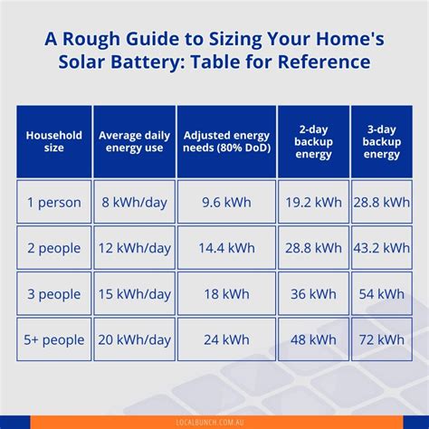 What Size Solar Batteries Do I Need? | A Complete Guide