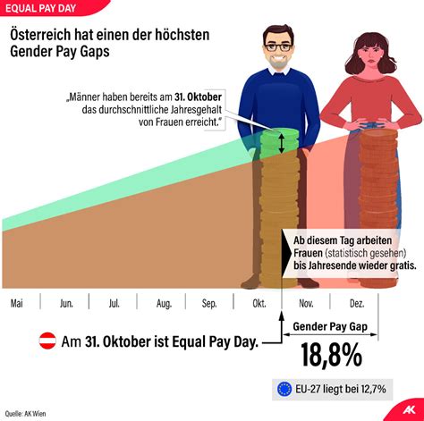 Equal Pay Day Jetzt Einkommenslücke schließen Arbeiterkammer Wien