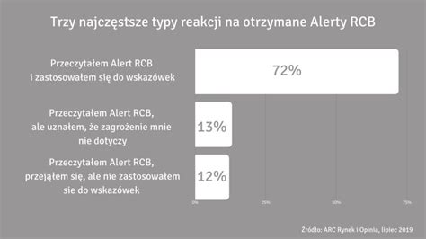 Alert Rcb Dotychczasowe Do Wiadczenia Rz Dowe Centrum