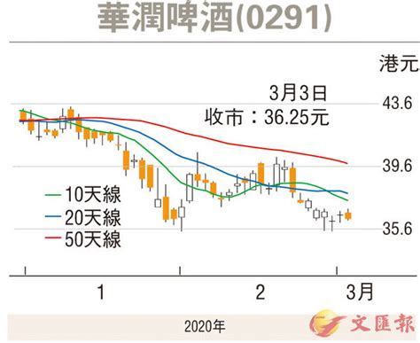 【紅籌國企窩輪】潤啤調整期可趁低吸 香港文匯報