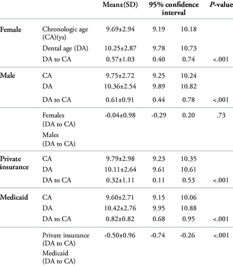 Comparison Of Differences In Age By Sex And Payment Method Download Table