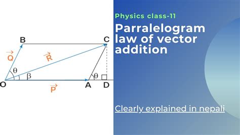 Parallelogram Law Of Vector Addition Class In Nepali Class