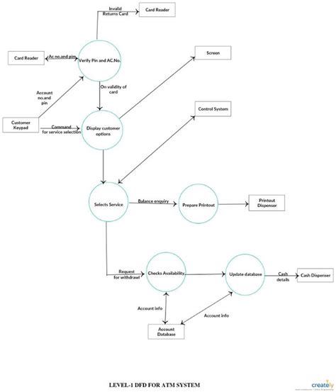 Dfd Level Diagram For Hotel Management System Dfd Of Hotel