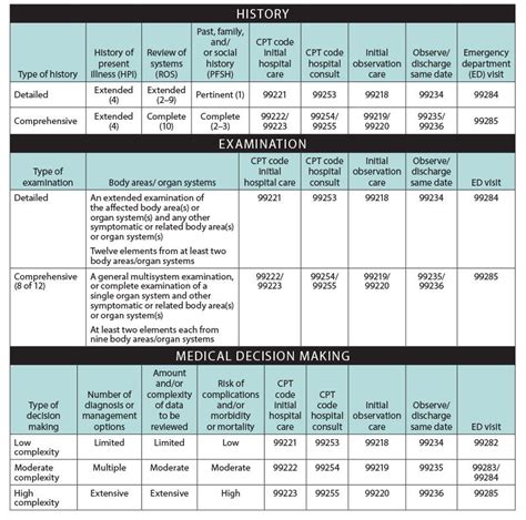 Medical Billing And Coding Practice Worksheets Cpt Coding Pr