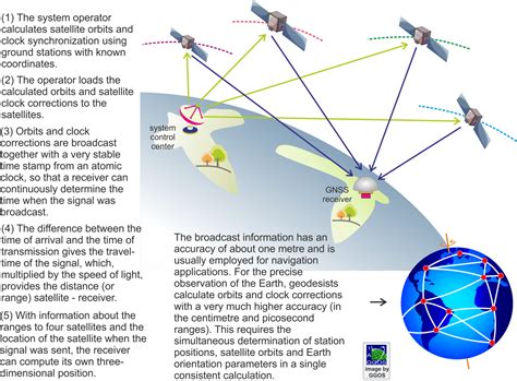 Gnss Ggos