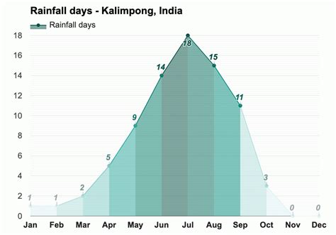 Yearly & Monthly weather - Kalimpong, India