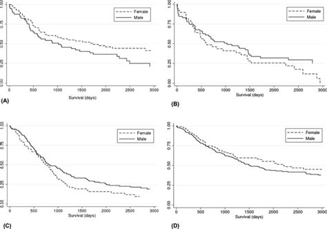 The Role Of Sex In The Outcomes Of Patients With Biliary Tract Cancers